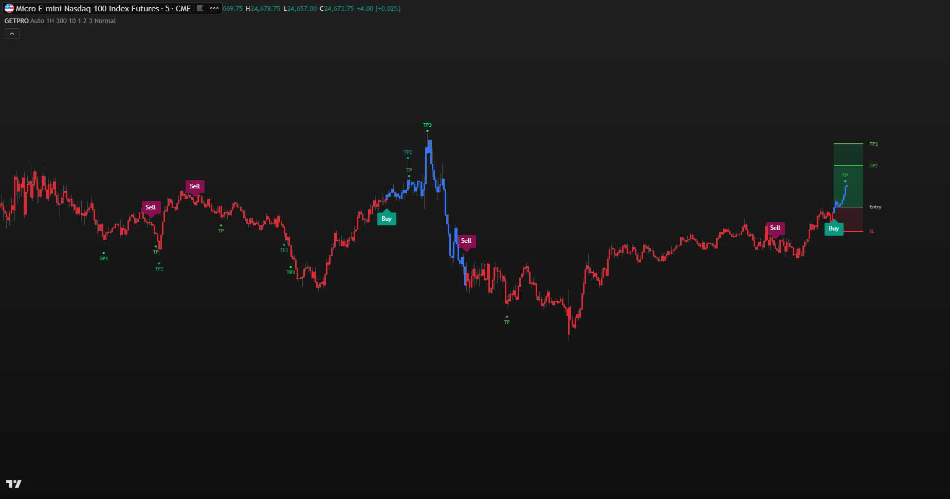 Ranging Market — With GETPRO Algo