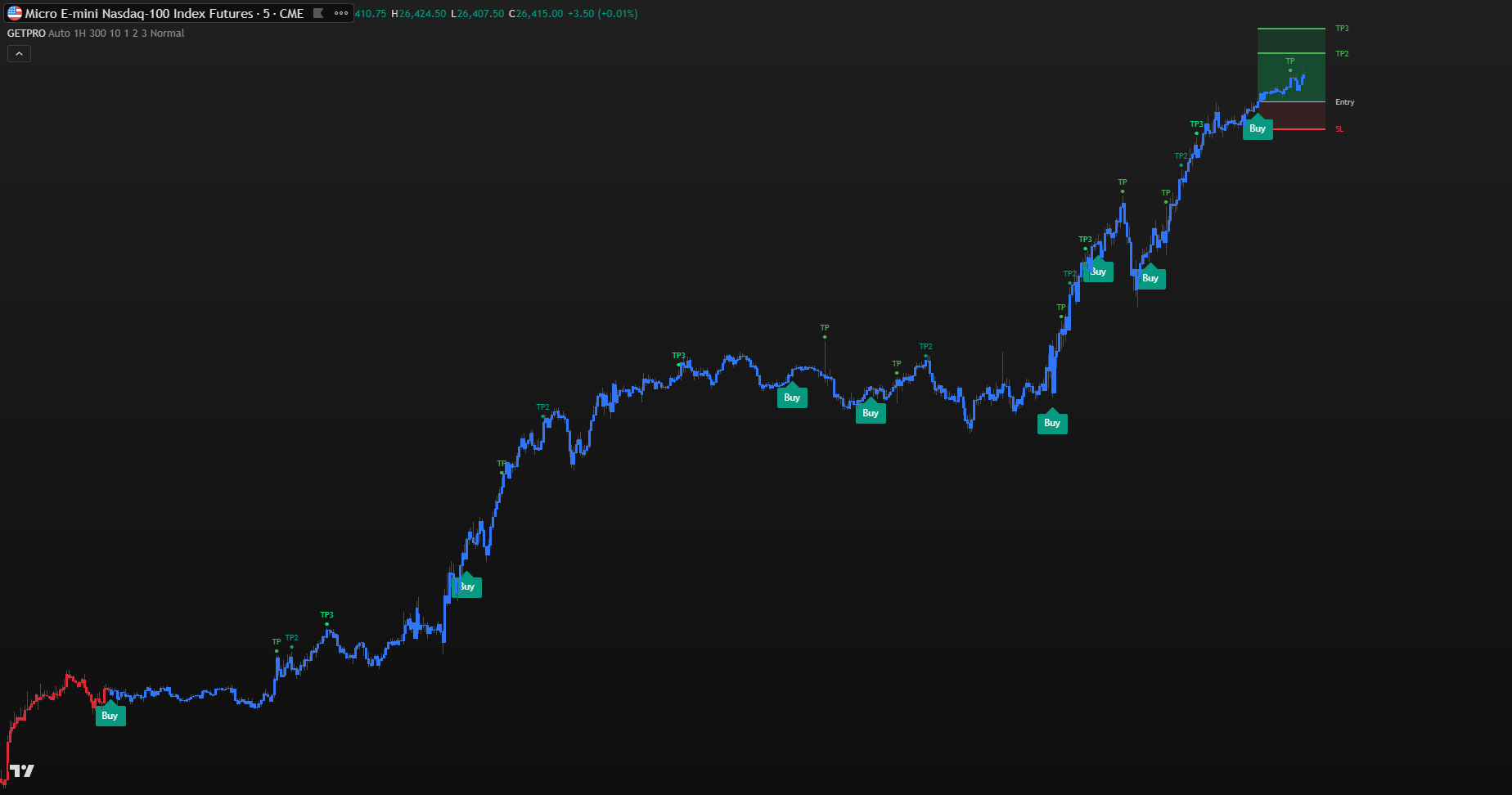 Trending Market — With GETPRO Algo
